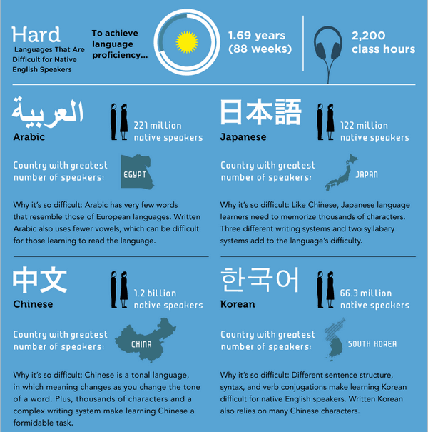 Hardest Languages to Learn for English Speakers | Say What?